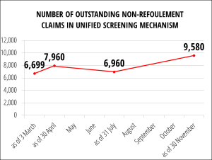 Number of outstanding USM claims as of November 30, 2014